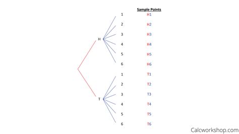 Sample Space and Tree Diagrams.